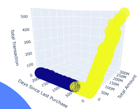 RFM Cluster Distribution